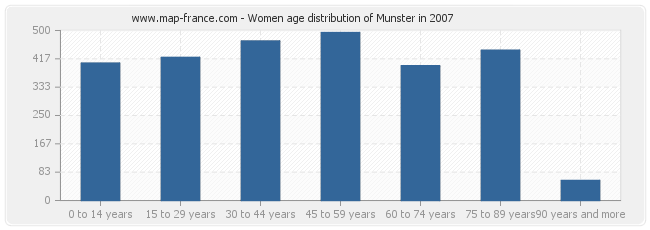 Women age distribution of Munster in 2007