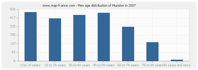 Men age distribution of Munster in 2007