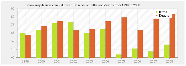Munster : Number of births and deaths from 1999 to 2008