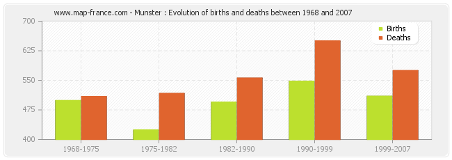 Munster : Evolution of births and deaths between 1968 and 2007