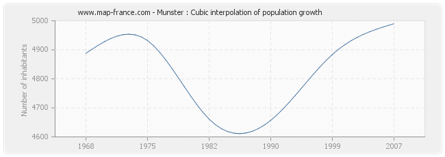 Munster : Cubic interpolation of population growth