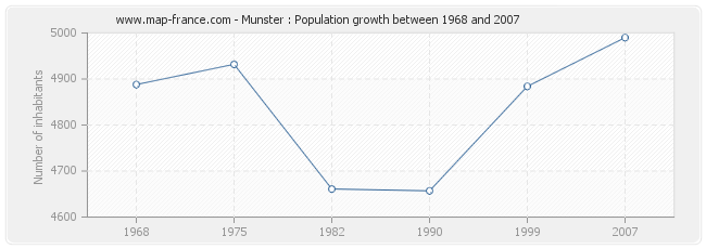 Population Munster