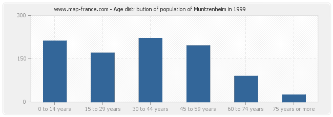 Age distribution of population of Muntzenheim in 1999