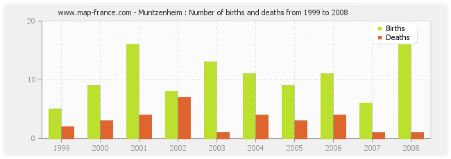 Muntzenheim : Number of births and deaths from 1999 to 2008