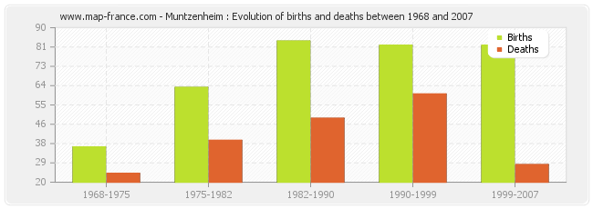 Muntzenheim : Evolution of births and deaths between 1968 and 2007