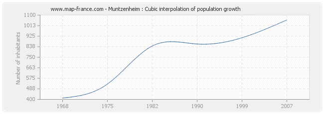 Muntzenheim : Cubic interpolation of population growth