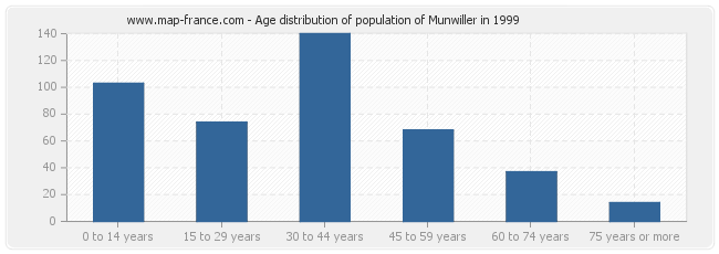 Age distribution of population of Munwiller in 1999