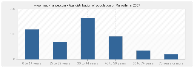 Age distribution of population of Munwiller in 2007