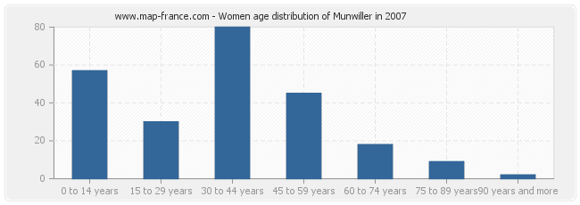 Women age distribution of Munwiller in 2007
