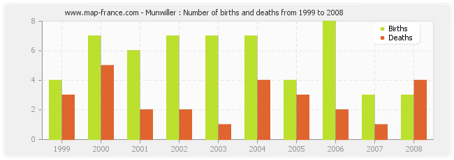 Munwiller : Number of births and deaths from 1999 to 2008