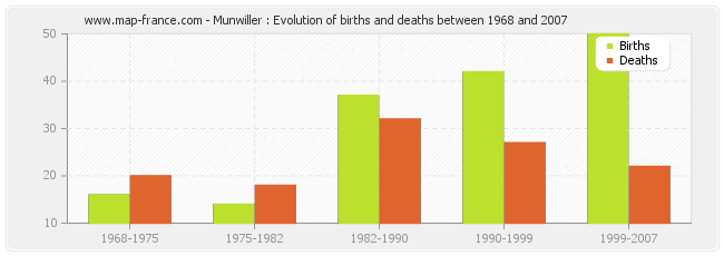Munwiller : Evolution of births and deaths between 1968 and 2007