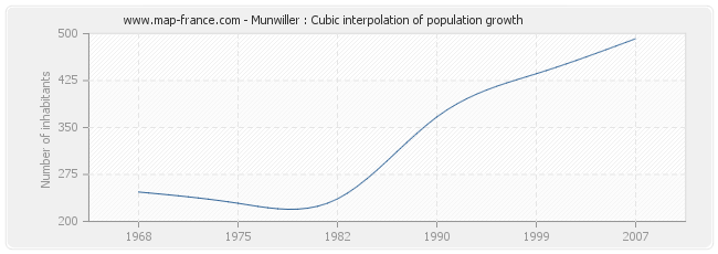 Munwiller : Cubic interpolation of population growth