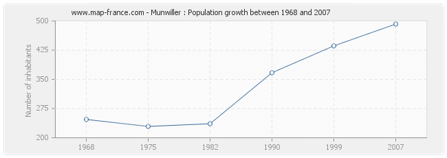 Population Munwiller