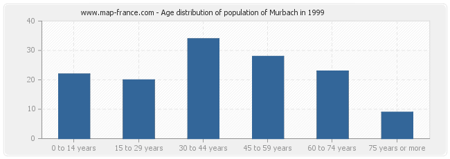 Age distribution of population of Murbach in 1999