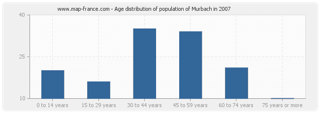 Age distribution of population of Murbach in 2007