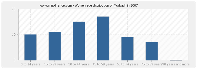 Women age distribution of Murbach in 2007