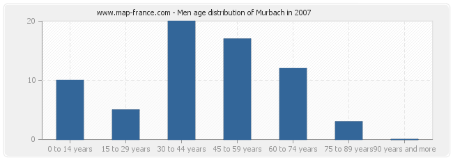 Men age distribution of Murbach in 2007