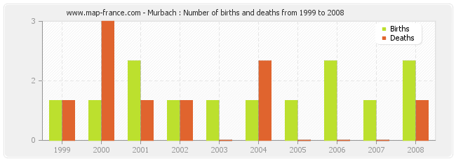 Murbach : Number of births and deaths from 1999 to 2008