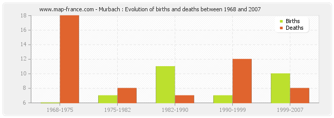 Murbach : Evolution of births and deaths between 1968 and 2007