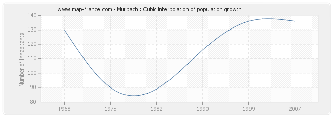 Murbach : Cubic interpolation of population growth