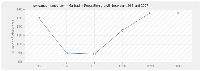 Population Murbach