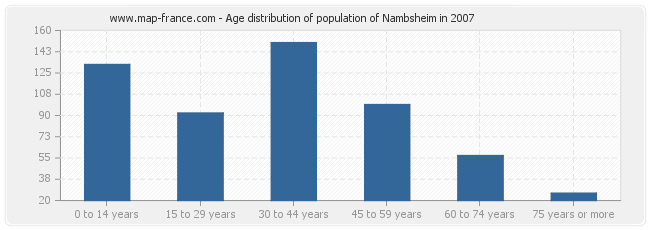 Age distribution of population of Nambsheim in 2007