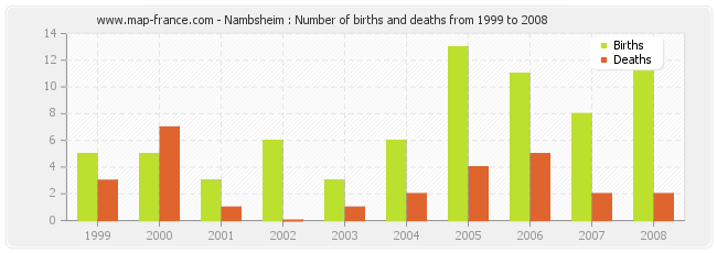 Nambsheim : Number of births and deaths from 1999 to 2008