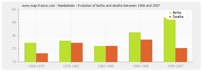 Nambsheim : Evolution of births and deaths between 1968 and 2007