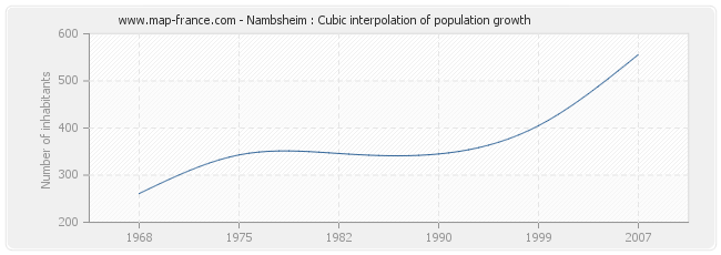 Nambsheim : Cubic interpolation of population growth