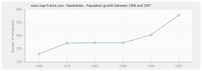 Population Nambsheim