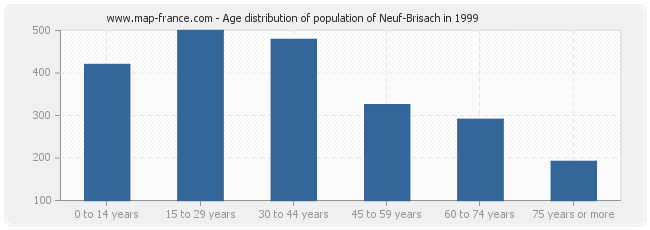 Age distribution of population of Neuf-Brisach in 1999