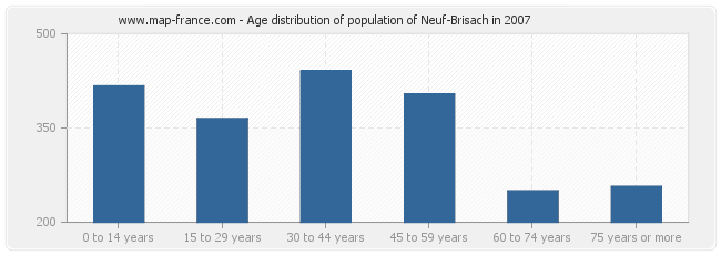 Age distribution of population of Neuf-Brisach in 2007