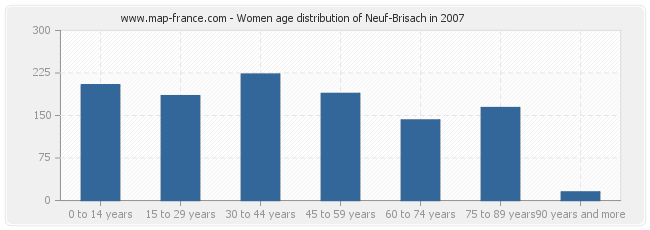 Women age distribution of Neuf-Brisach in 2007