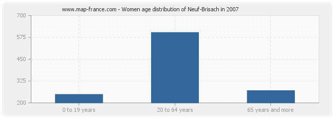 Women age distribution of Neuf-Brisach in 2007