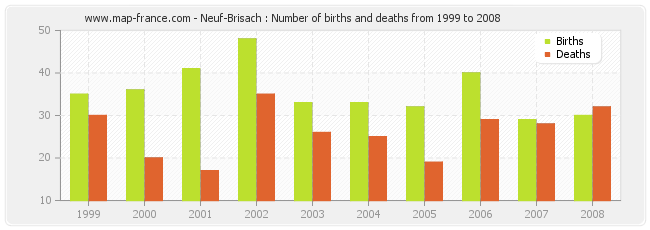 Neuf-Brisach : Number of births and deaths from 1999 to 2008