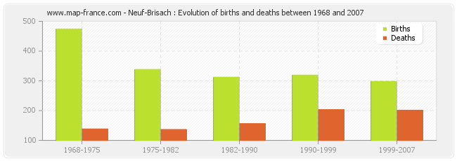 Neuf-Brisach : Evolution of births and deaths between 1968 and 2007