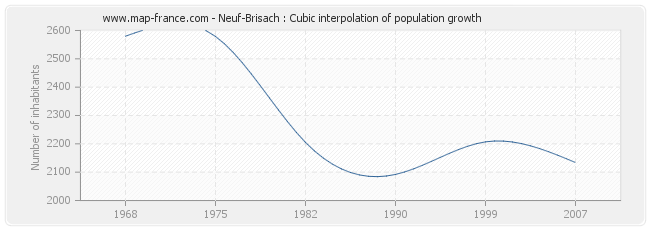 Neuf-Brisach : Cubic interpolation of population growth