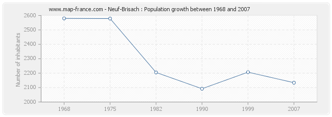 Population Neuf-Brisach