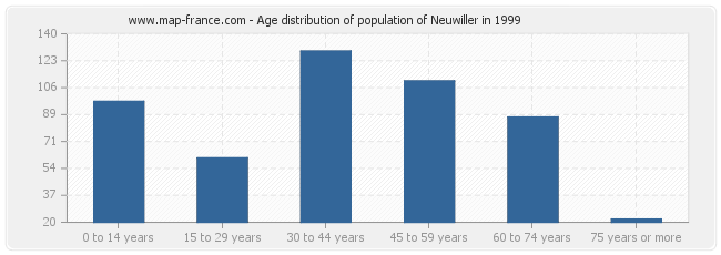 Age distribution of population of Neuwiller in 1999