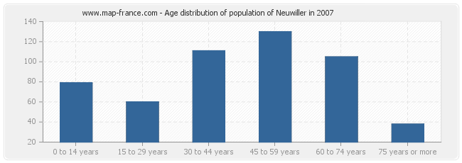 Age distribution of population of Neuwiller in 2007