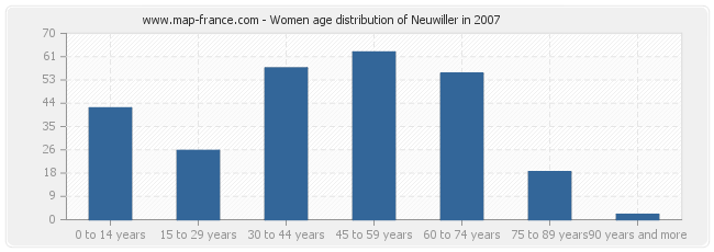 Women age distribution of Neuwiller in 2007
