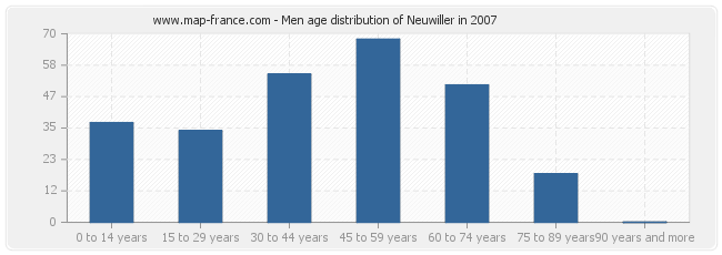 Men age distribution of Neuwiller in 2007
