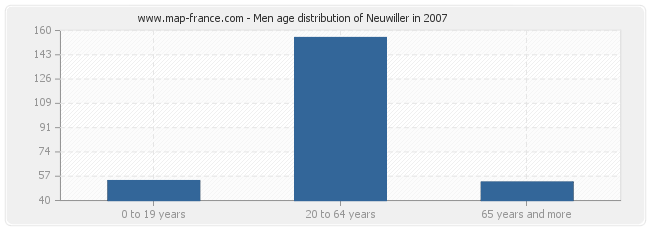 Men age distribution of Neuwiller in 2007