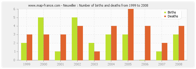 Neuwiller : Number of births and deaths from 1999 to 2008