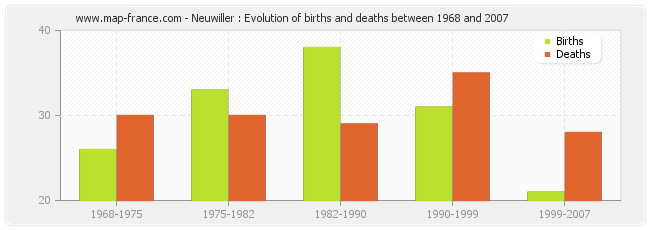 Neuwiller : Evolution of births and deaths between 1968 and 2007