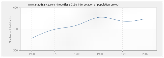 Neuwiller : Cubic interpolation of population growth