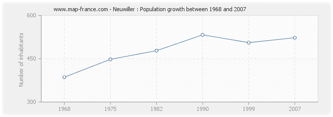 Population Neuwiller