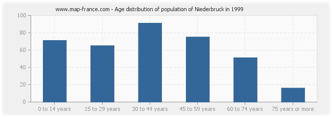 Age distribution of population of Niederbruck in 1999