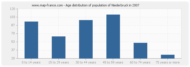 Age distribution of population of Niederbruck in 2007