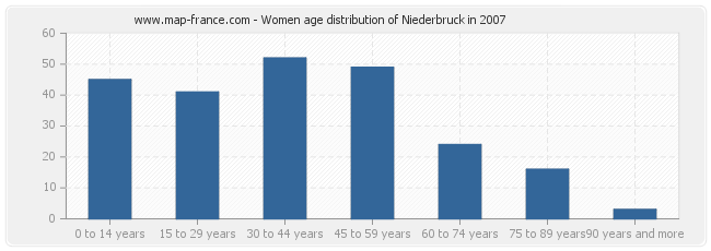 Women age distribution of Niederbruck in 2007
